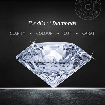 Diagram explaining the 4Cs of diamonds: Cut, Color, Clarity, and Carat using the diamond guide